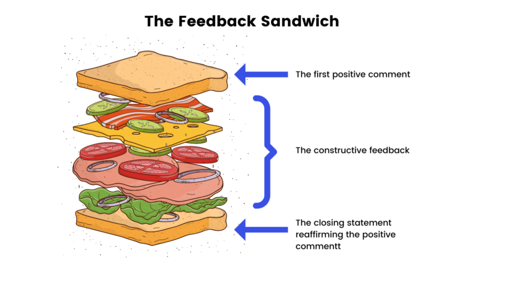 The feedback sandwich illustration